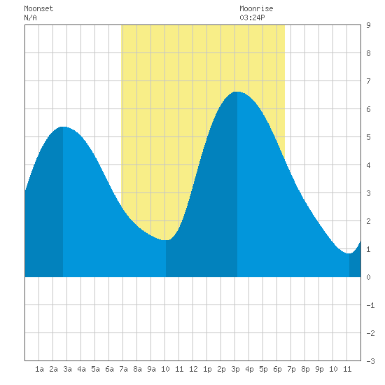 East Rutherford tide chart for Monday, October 3, 2022
