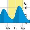 East Rutherford tide chart for Monday, October 3, 2022
