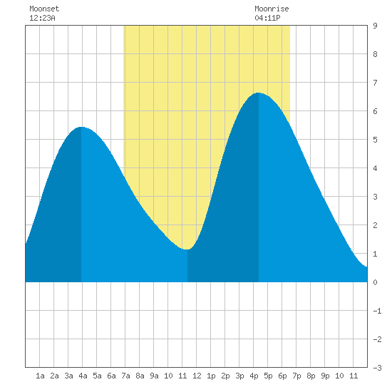 East Rutherford tide chart for Tuesday, October 4, 2022