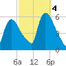 East Rutherford tide chart for Tuesday, October 4, 2022