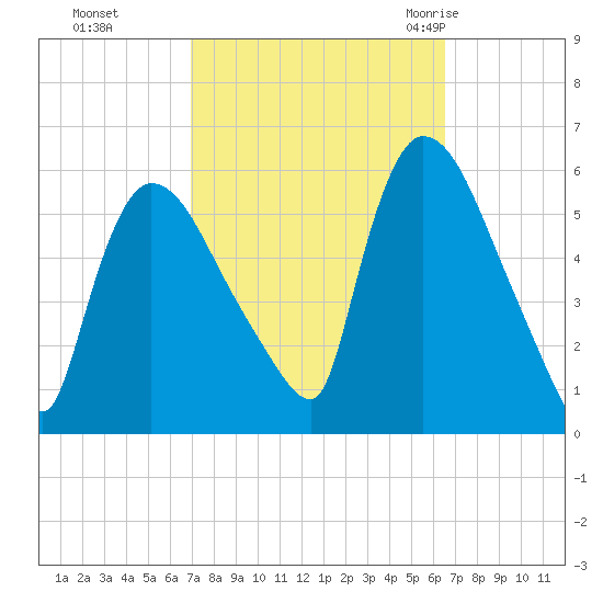 East Rutherford tide chart for Wednesday, October 5, 2022