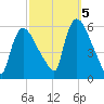 East Rutherford tide chart for Wednesday, October 5, 2022