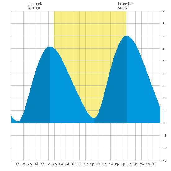East Rutherford tide chart for Thursday, October 6, 2022