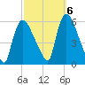 East Rutherford tide chart for Thursday, October 6, 2022