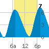 East Rutherford tide chart for Friday, October 7, 2022