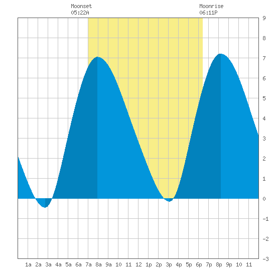 East Rutherford tide chart for Saturday, October 8, 2022