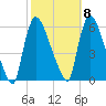 East Rutherford tide chart for Saturday, October 8, 2022