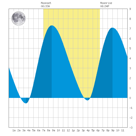 East Rutherford tide chart for Sunday, October 9, 2022