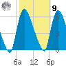 East Rutherford tide chart for Sunday, October 9, 2022