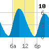 East Rutherford tide chart for Thursday, November 10, 2022