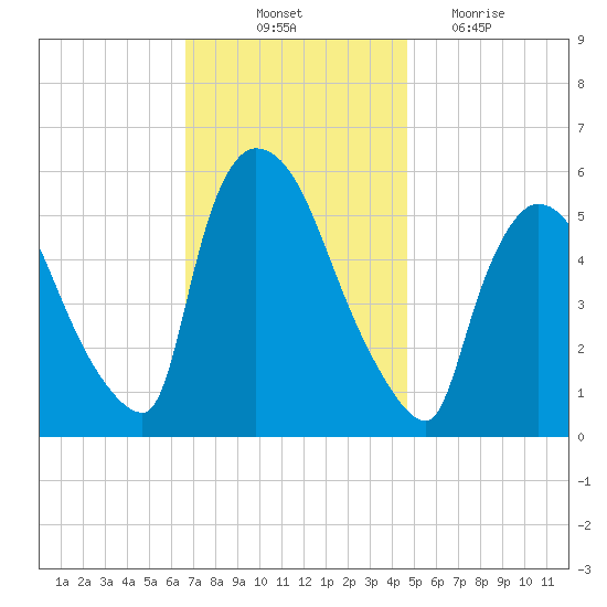 East Rutherford tide chart for Friday, November 11, 2022