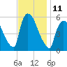 East Rutherford tide chart for Friday, November 11, 2022