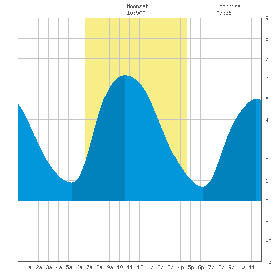 East Rutherford tide chart for Saturday, November 12, 2022