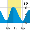 East Rutherford tide chart for Saturday, November 12, 2022