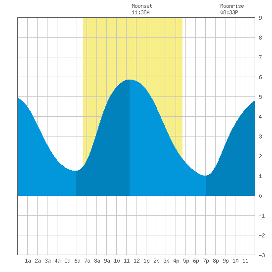 East Rutherford tide chart for Sunday, November 13, 2022