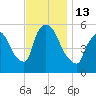 East Rutherford tide chart for Sunday, November 13, 2022