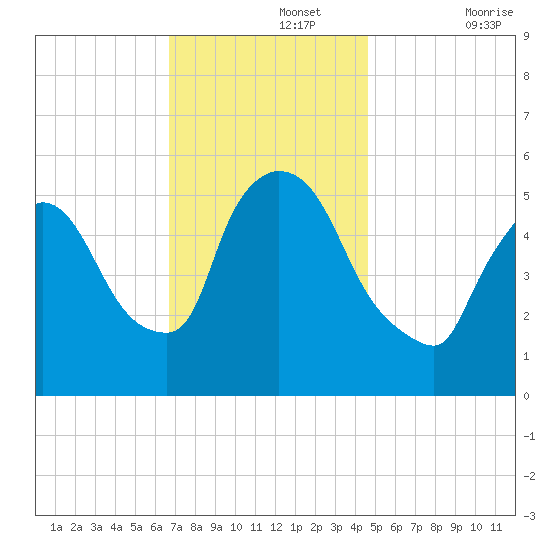 East Rutherford tide chart for Monday, November 14, 2022