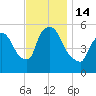 East Rutherford tide chart for Monday, November 14, 2022