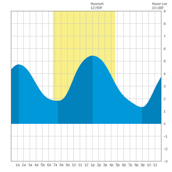 East Rutherford tide chart for Tuesday, November 15, 2022