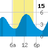 East Rutherford tide chart for Tuesday, November 15, 2022