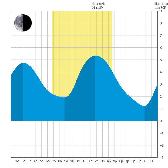 East Rutherford tide chart for Wednesday, November 16, 2022