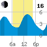 East Rutherford tide chart for Wednesday, November 16, 2022