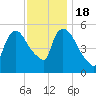 East Rutherford tide chart for Friday, November 18, 2022