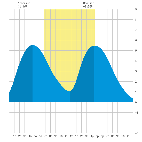 East Rutherford tide chart for Saturday, November 19, 2022
