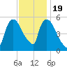 East Rutherford tide chart for Saturday, November 19, 2022