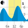 East Rutherford tide chart for Tuesday, November 1, 2022