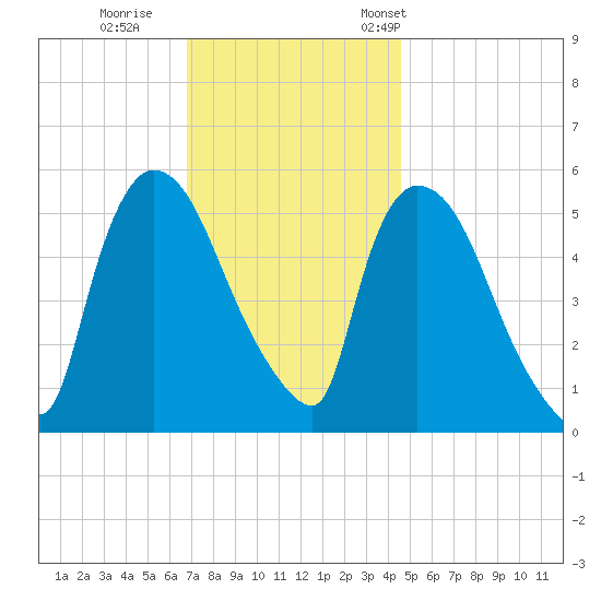 East Rutherford tide chart for Sunday, November 20, 2022
