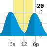 East Rutherford tide chart for Sunday, November 20, 2022