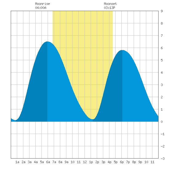 East Rutherford tide chart for Monday, November 21, 2022