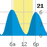 East Rutherford tide chart for Monday, November 21, 2022