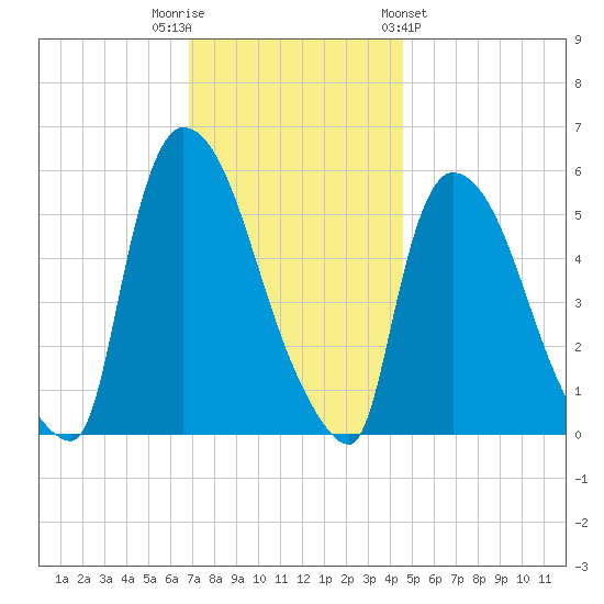 East Rutherford tide chart for Tuesday, November 22, 2022