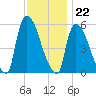 East Rutherford tide chart for Tuesday, November 22, 2022