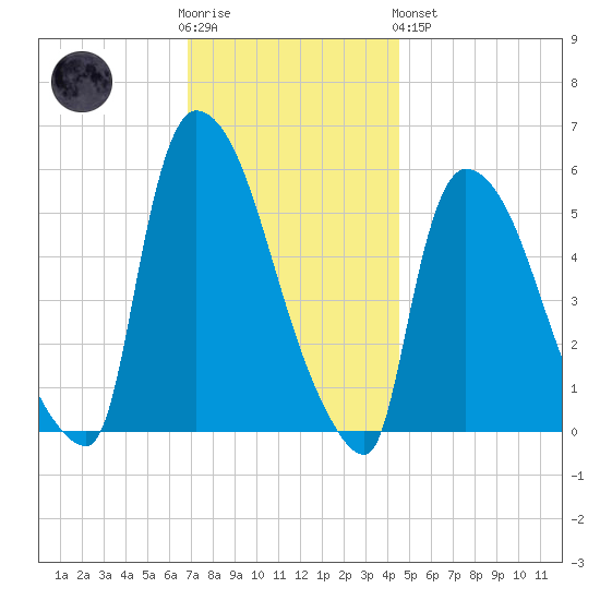 East Rutherford tide chart for Wednesday, November 23, 2022