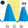 East Rutherford tide chart for Wednesday, November 23, 2022
