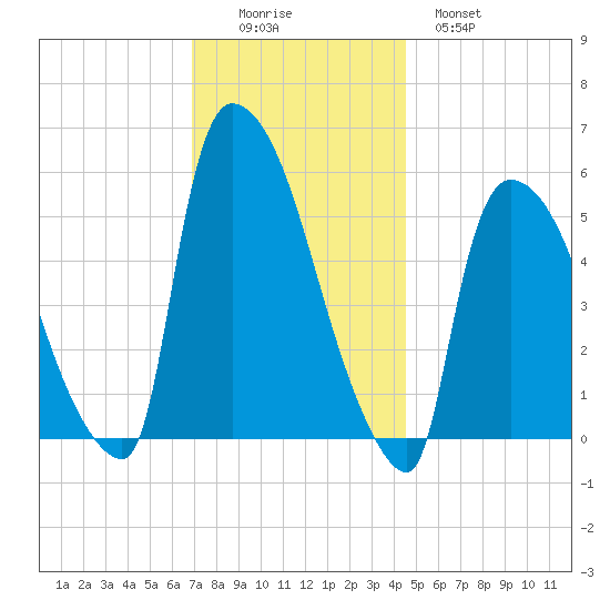 East Rutherford tide chart for Friday, November 25, 2022