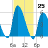 East Rutherford tide chart for Friday, November 25, 2022
