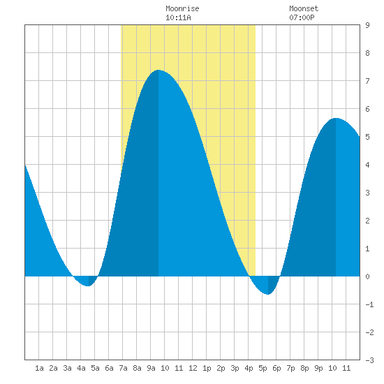 East Rutherford tide chart for Saturday, November 26, 2022