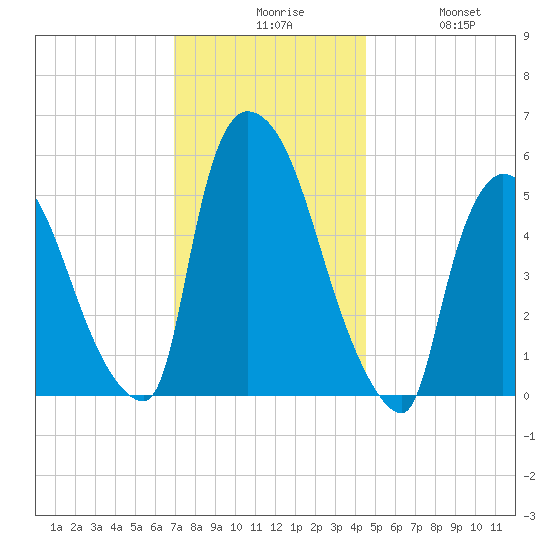 East Rutherford tide chart for Sunday, November 27, 2022