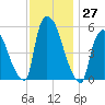 East Rutherford tide chart for Sunday, November 27, 2022