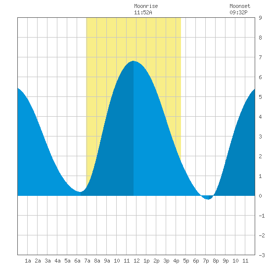 East Rutherford tide chart for Monday, November 28, 2022