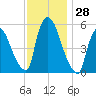 East Rutherford tide chart for Monday, November 28, 2022