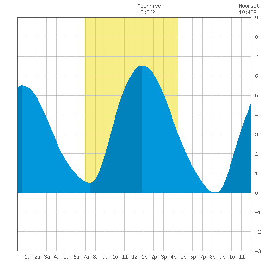 East Rutherford tide chart for Tuesday, November 29, 2022