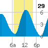 East Rutherford tide chart for Tuesday, November 29, 2022