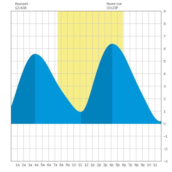 East Rutherford tide chart for Wednesday, November 2, 2022