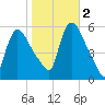 East Rutherford tide chart for Wednesday, November 2, 2022