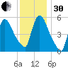 East Rutherford tide chart for Wednesday, November 30, 2022
